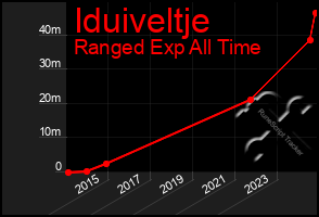 Total Graph of Iduiveltje