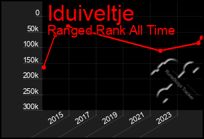 Total Graph of Iduiveltje