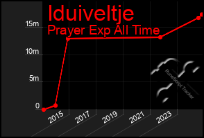 Total Graph of Iduiveltje