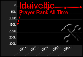 Total Graph of Iduiveltje