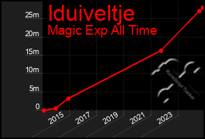 Total Graph of Iduiveltje