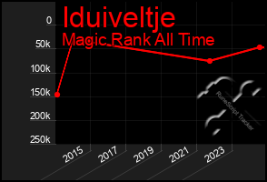 Total Graph of Iduiveltje