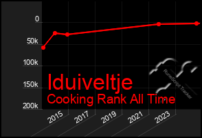 Total Graph of Iduiveltje