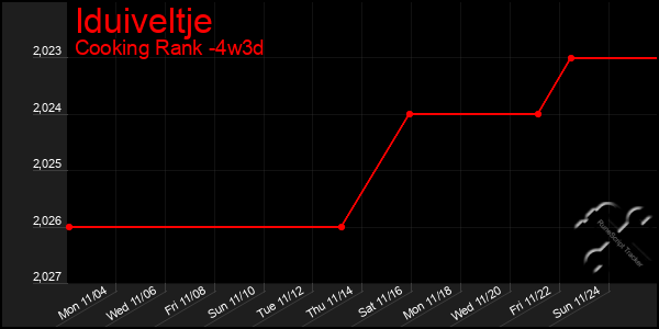 Last 31 Days Graph of Iduiveltje