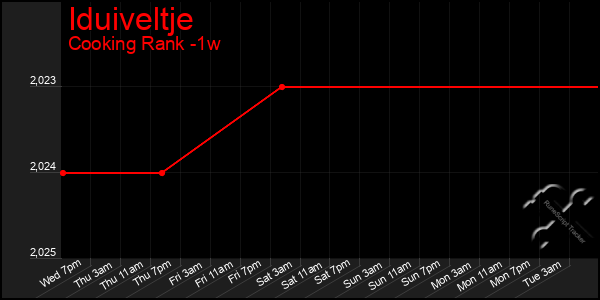 Last 7 Days Graph of Iduiveltje