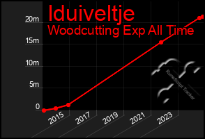 Total Graph of Iduiveltje