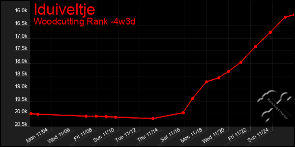 Last 31 Days Graph of Iduiveltje