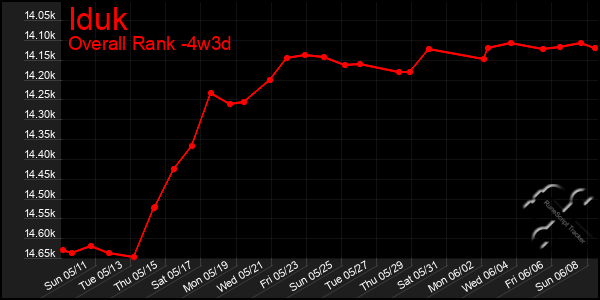 Last 31 Days Graph of Iduk