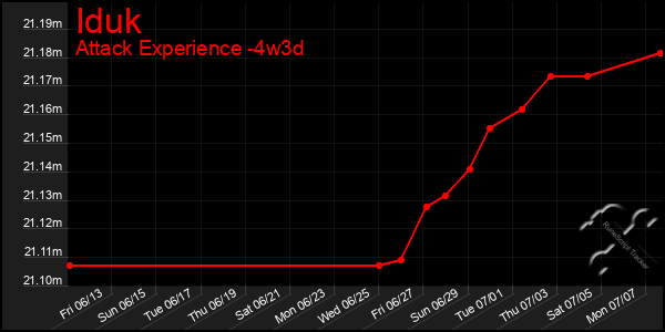 Last 31 Days Graph of Iduk