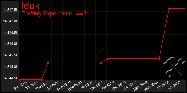 Last 31 Days Graph of Iduk