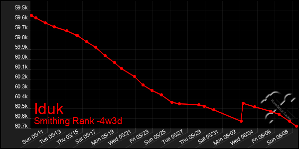 Last 31 Days Graph of Iduk