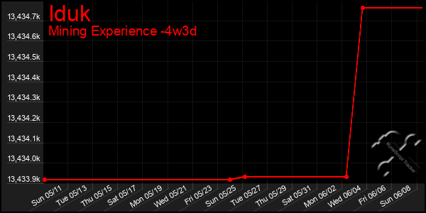 Last 31 Days Graph of Iduk