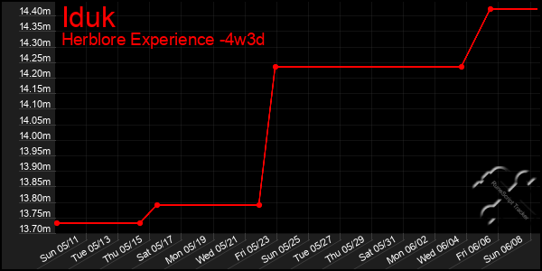 Last 31 Days Graph of Iduk