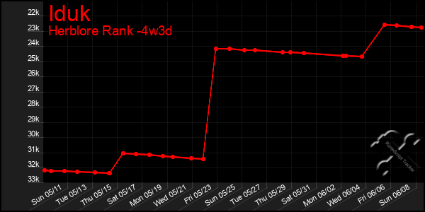 Last 31 Days Graph of Iduk