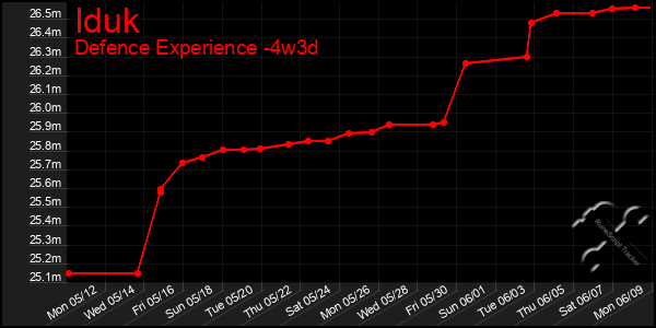 Last 31 Days Graph of Iduk