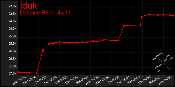 Last 31 Days Graph of Iduk