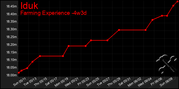 Last 31 Days Graph of Iduk