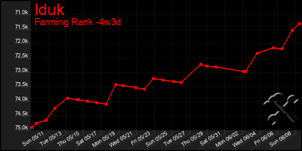 Last 31 Days Graph of Iduk