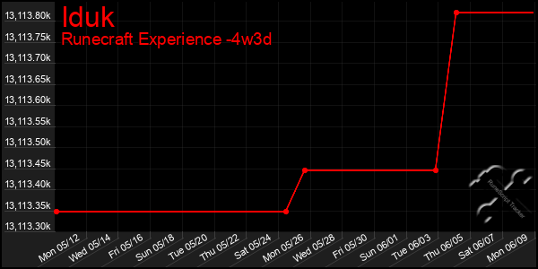 Last 31 Days Graph of Iduk