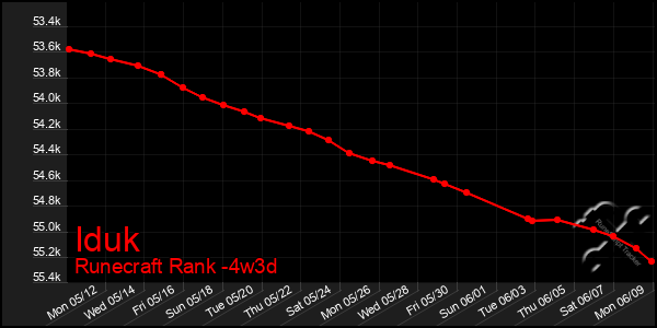 Last 31 Days Graph of Iduk