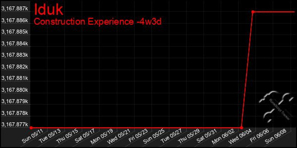 Last 31 Days Graph of Iduk