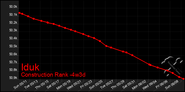 Last 31 Days Graph of Iduk