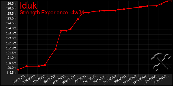 Last 31 Days Graph of Iduk