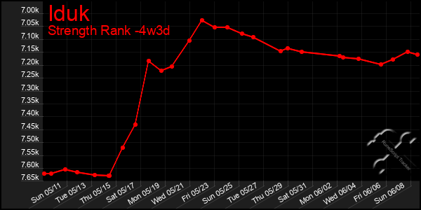 Last 31 Days Graph of Iduk