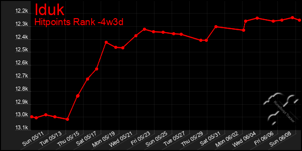 Last 31 Days Graph of Iduk