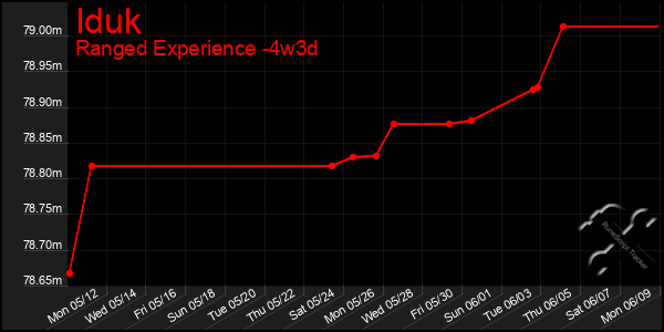 Last 31 Days Graph of Iduk