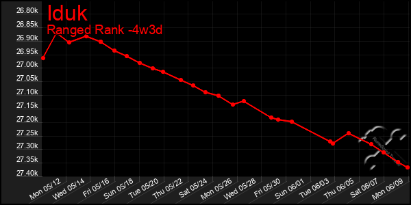 Last 31 Days Graph of Iduk