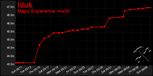 Last 31 Days Graph of Iduk