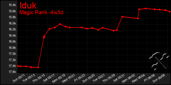 Last 31 Days Graph of Iduk