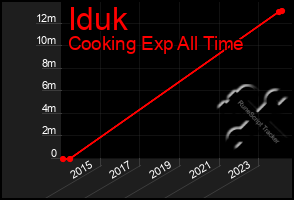 Total Graph of Iduk