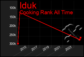 Total Graph of Iduk