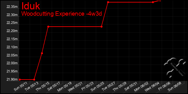 Last 31 Days Graph of Iduk