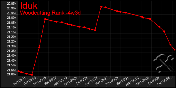 Last 31 Days Graph of Iduk