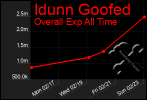 Total Graph of Idunn Goofed