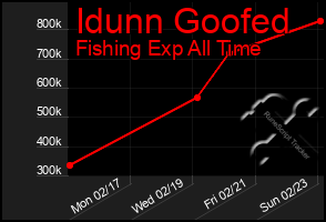 Total Graph of Idunn Goofed