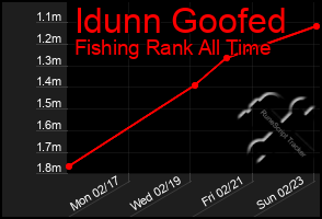 Total Graph of Idunn Goofed