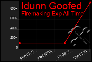 Total Graph of Idunn Goofed