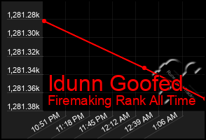 Total Graph of Idunn Goofed