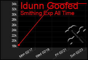 Total Graph of Idunn Goofed