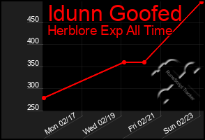 Total Graph of Idunn Goofed