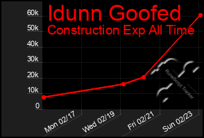 Total Graph of Idunn Goofed