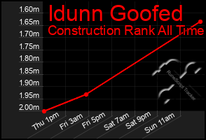 Total Graph of Idunn Goofed