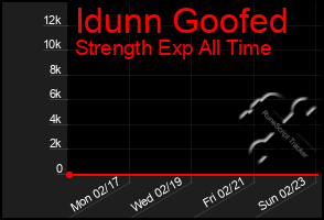 Total Graph of Idunn Goofed