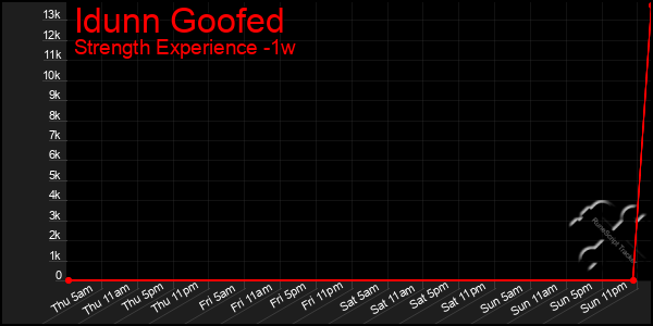 Last 7 Days Graph of Idunn Goofed