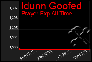 Total Graph of Idunn Goofed