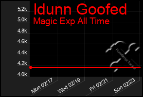 Total Graph of Idunn Goofed